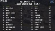 Points table for Day 2